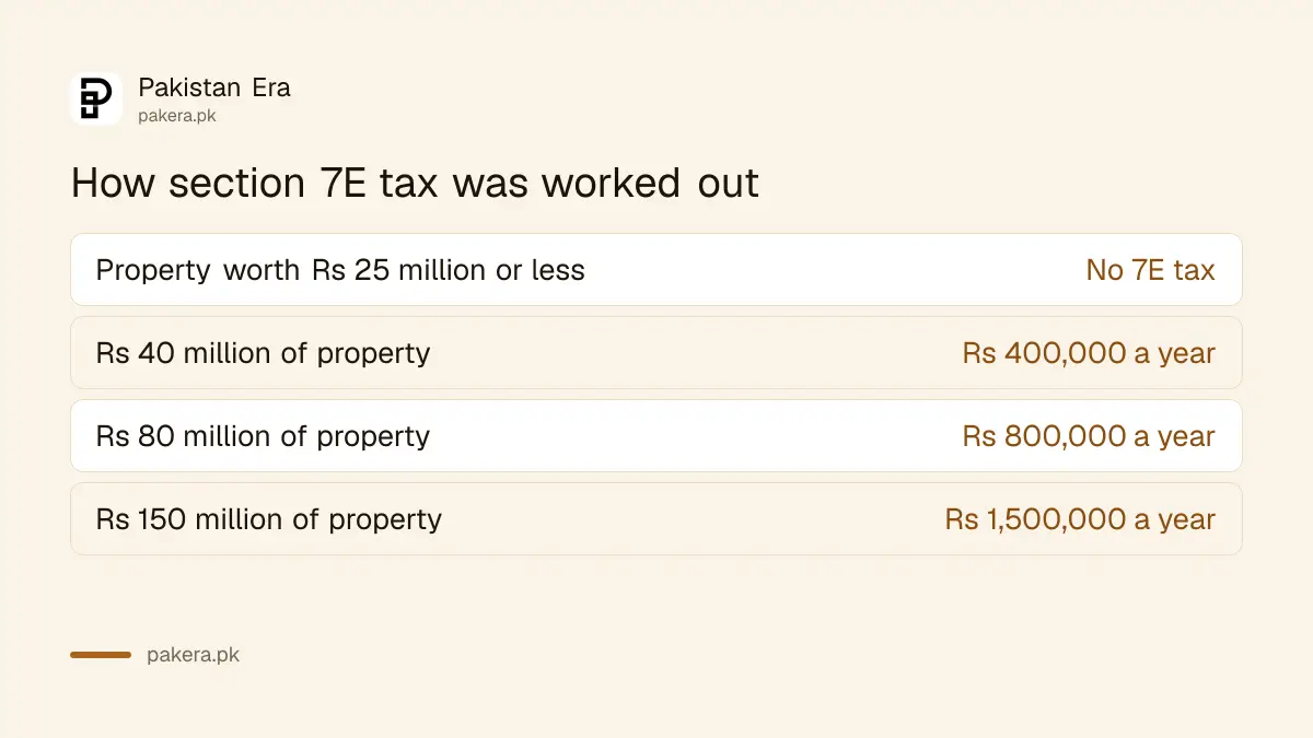 How section 7E deemed income tax was worked out on property in Pakistan