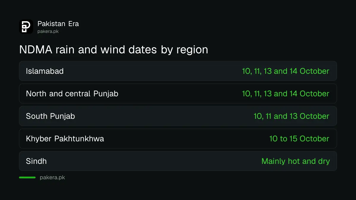 NDMA storm dates for Punjab, Islamabad and Khyber Pakhtunkhwa from 10 to 15 October 2026
