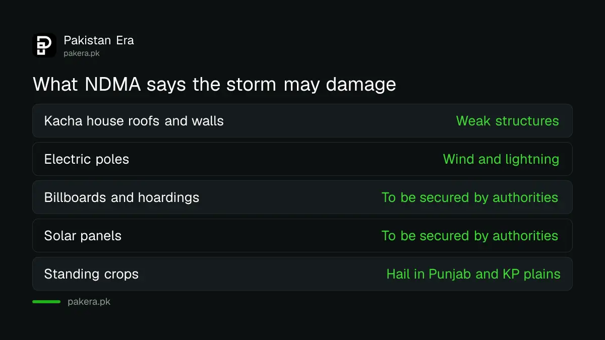Things NDMA says windstorm may damage in Pakistan including solar panels