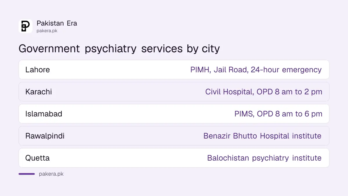 Government psychiatry services in Lahore, Karachi, Islamabad, Rawalpindi and Quetta