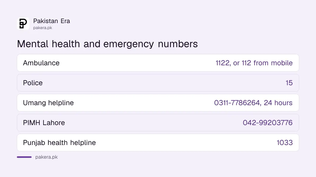 Mental health and emergency numbers in Pakistan: 1122, 112, 15 and the Umang helpline
