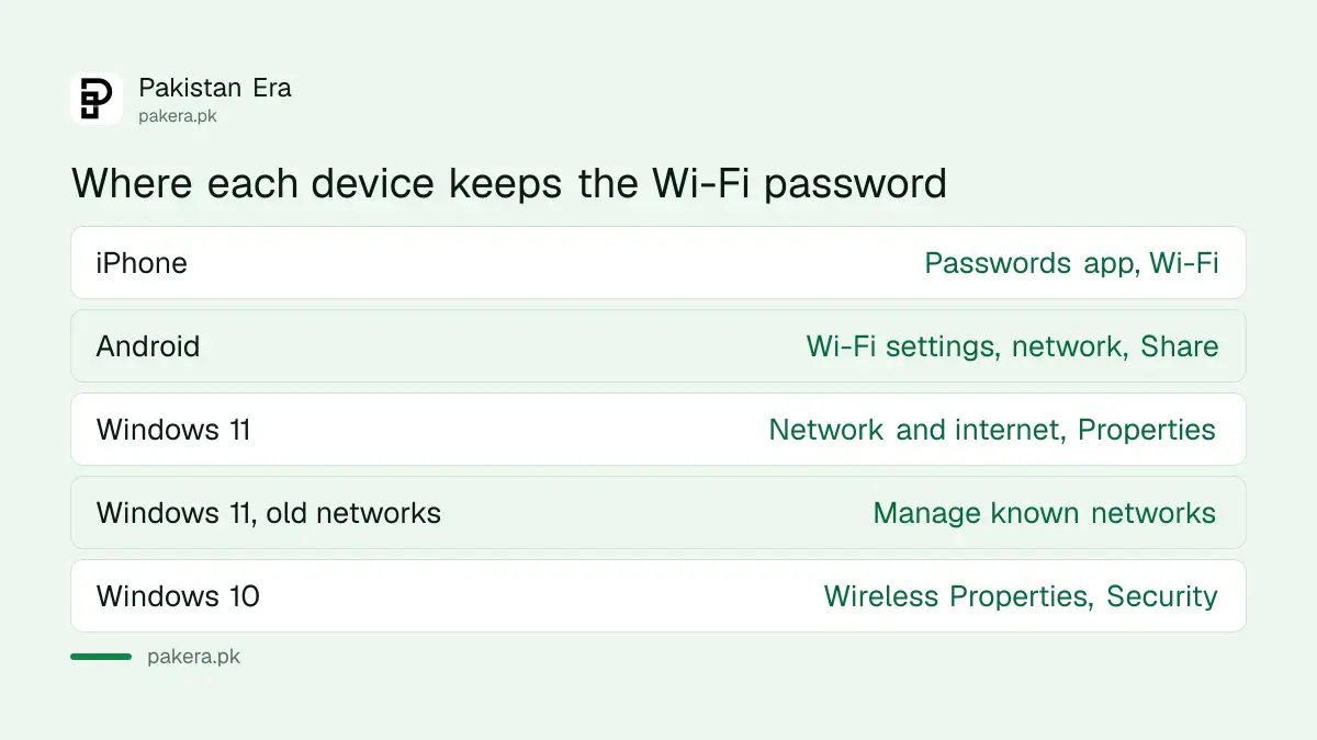 Where to find a saved Wi-Fi password on iPhone, Android and Windows