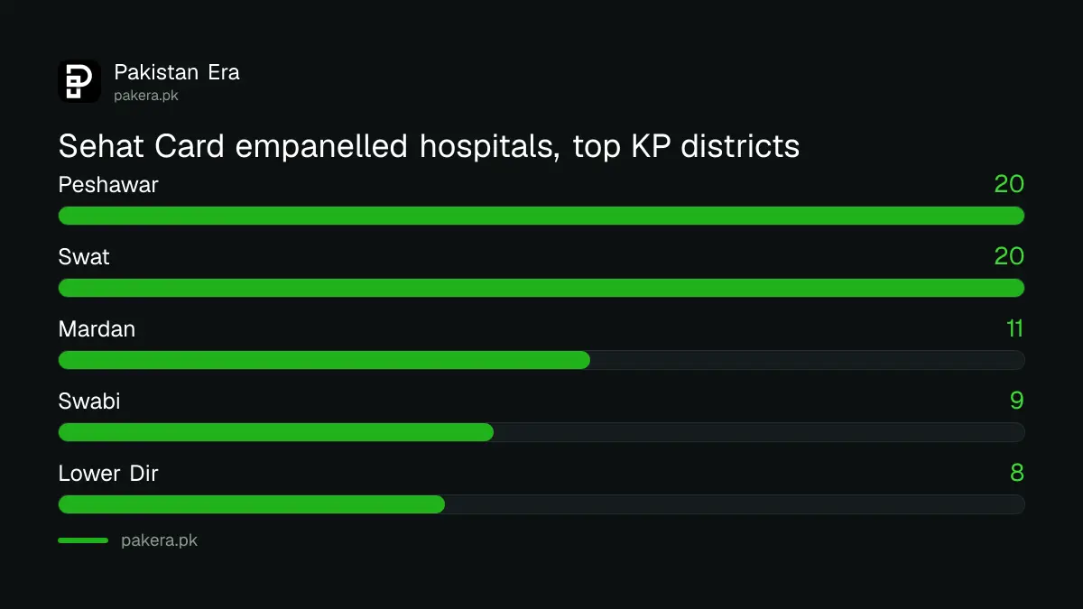 Number of empanelled Sehat Card Plus hospitals in the top KP districts: Peshawar 20, Swat 20, Mardan 11, Swabi 9, Lower Dir 8