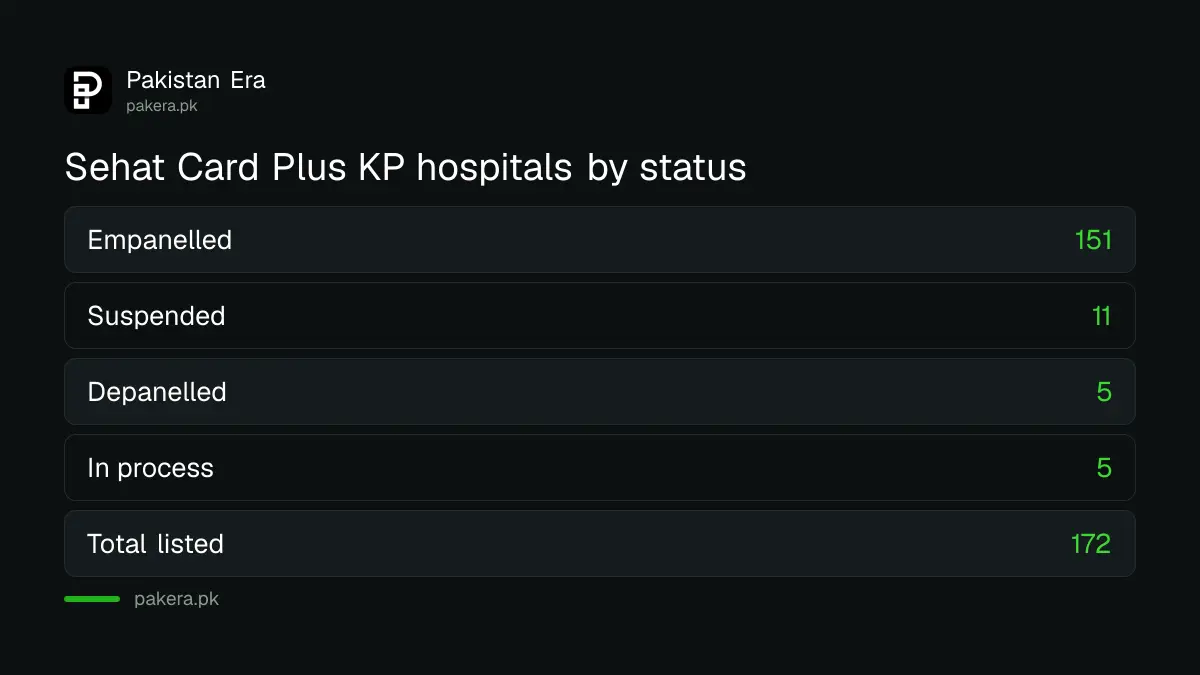 Sehat Card Plus KP hospital list by status: 151 empanelled, 11 suspended, 5 depanelled, 5 in process