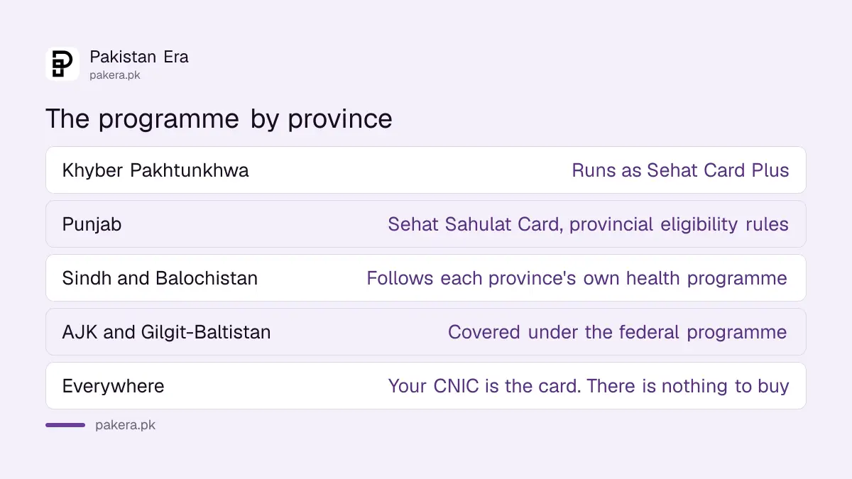 How the Sehat Card programme differs across Pakistan's provinces