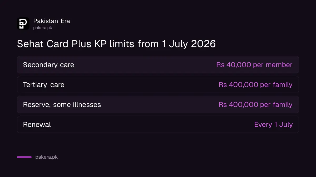 Sehat Card Plus KP 2026 limits: Rs 40,000 per family member, Rs 400,000 per family and Rs 400,000 reserve