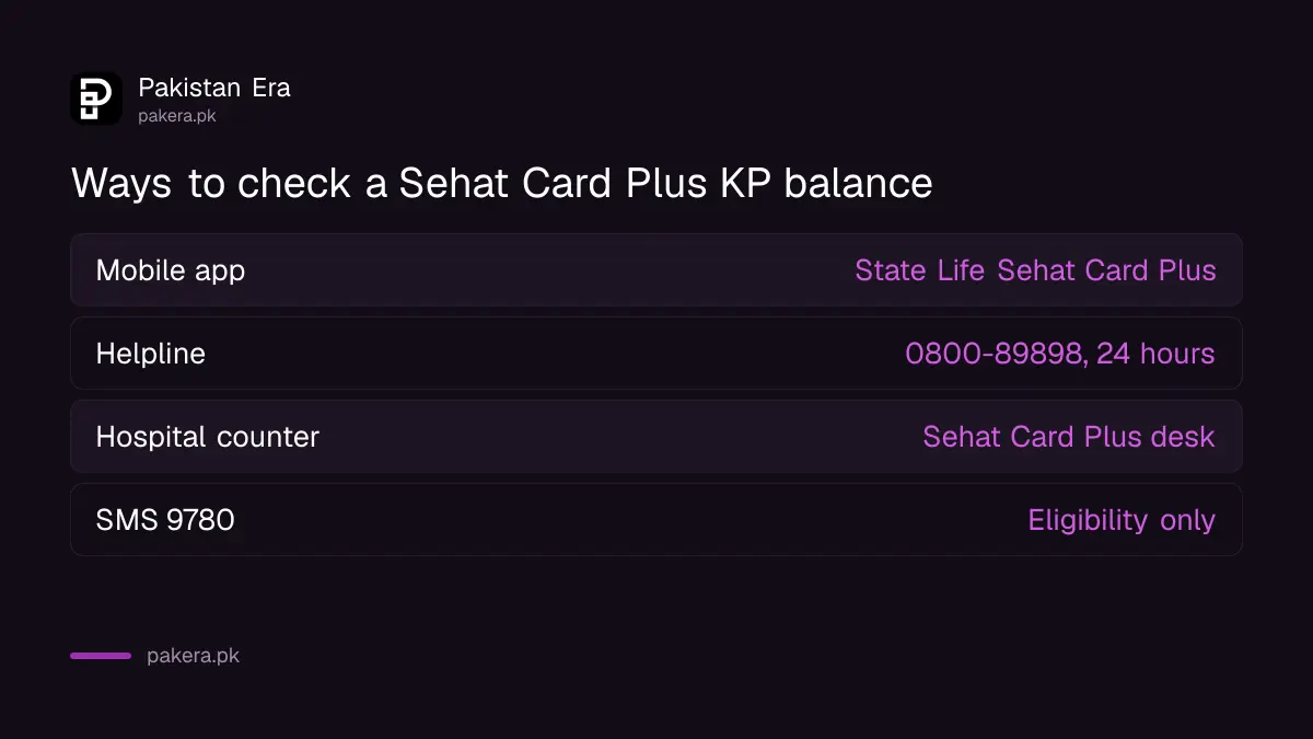 Three ways to check a Sehat Card Plus KP balance: mobile app, 0800-89898 helpline and the hospital counter