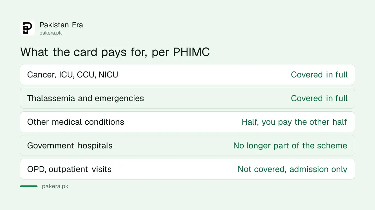 What the Sehat Card covers in full and what it covers by half