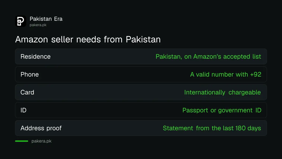 What a Pakistani seller needs to register on Amazon: phone number, international card, passport or ID, address proof and a payout account