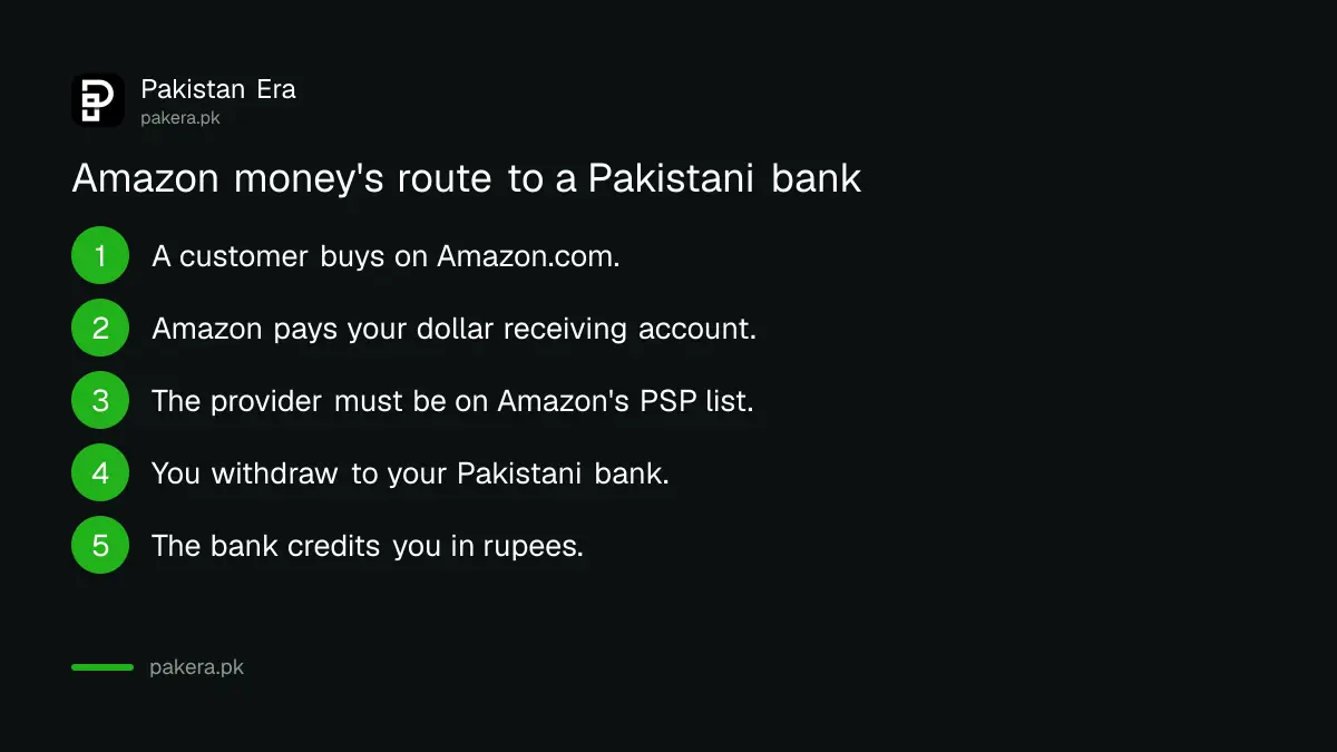 How Amazon sales money reaches a Pakistani seller: Amazon to a dollar receiving account, then withdrawal to a Pakistani bank in rupees