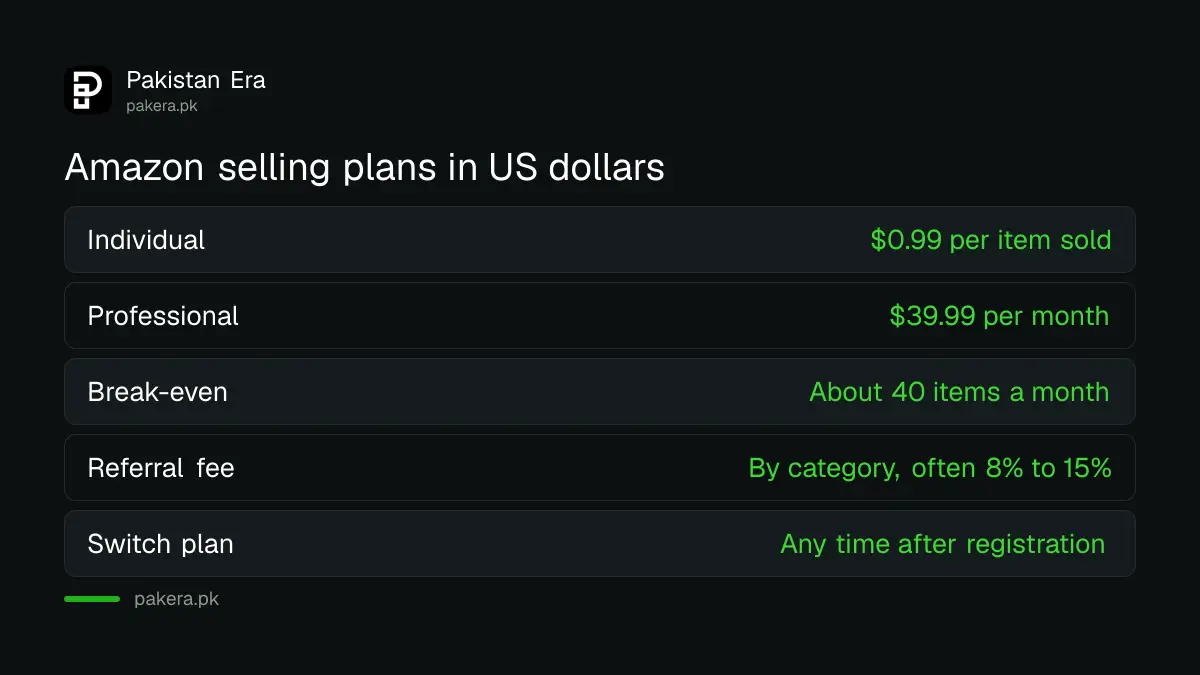 Amazon Individual plan at 0.99 dollars per item versus Professional at 39.99 dollars a month, with the break-even at about 40 items
