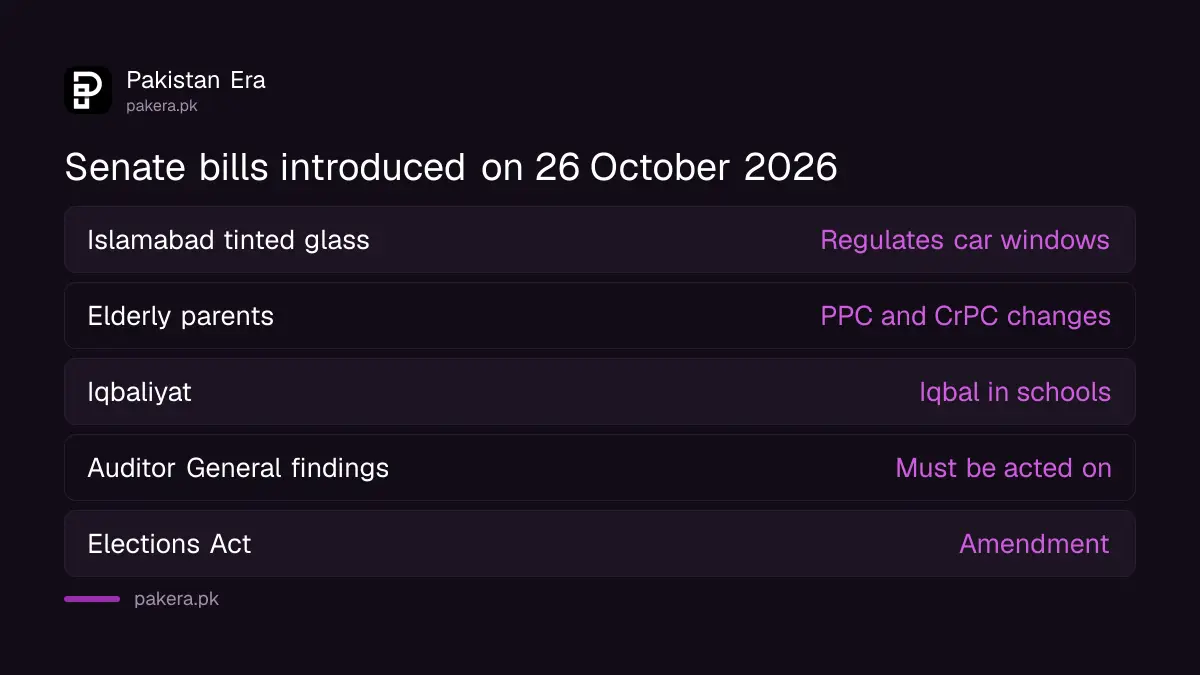New bills introduced in Pakistan's Senate on 26 October 2026 on tinted glass, elderly parents and Iqbal studies