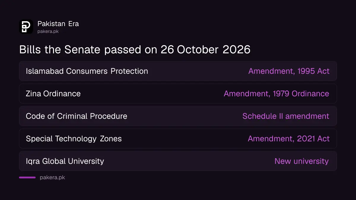Six bills passed by Pakistan's Senate on 26 October 2026, including Islamabad consumer law and Iqra Global University