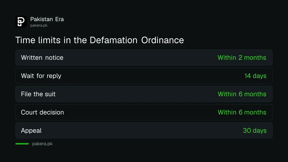 Time limits in the Defamation Ordinance 2002 for notice, suit and appeal