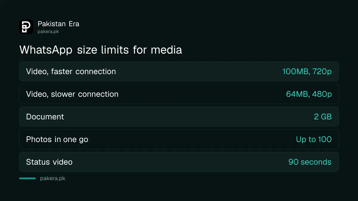 WhatsApp video and document size limits: 100MB at 720p, 64MB at 480p, documents 2 GB
