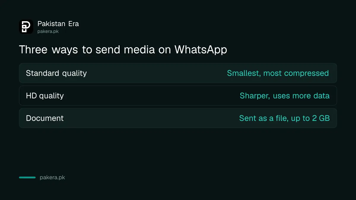 Standard quality, HD quality and Document compared for sending media on WhatsApp
