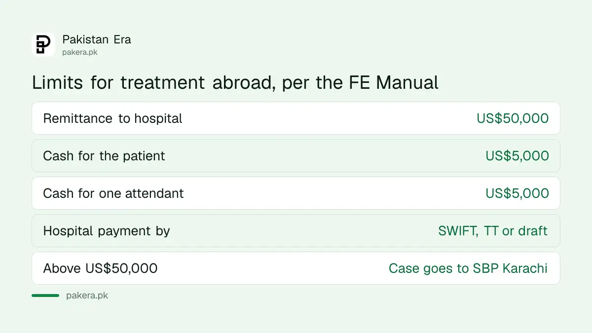 Limits for sending money abroad for medical treatment from Pakistan: 50,000 dollars to the hospital and 5,000 dollars cash each