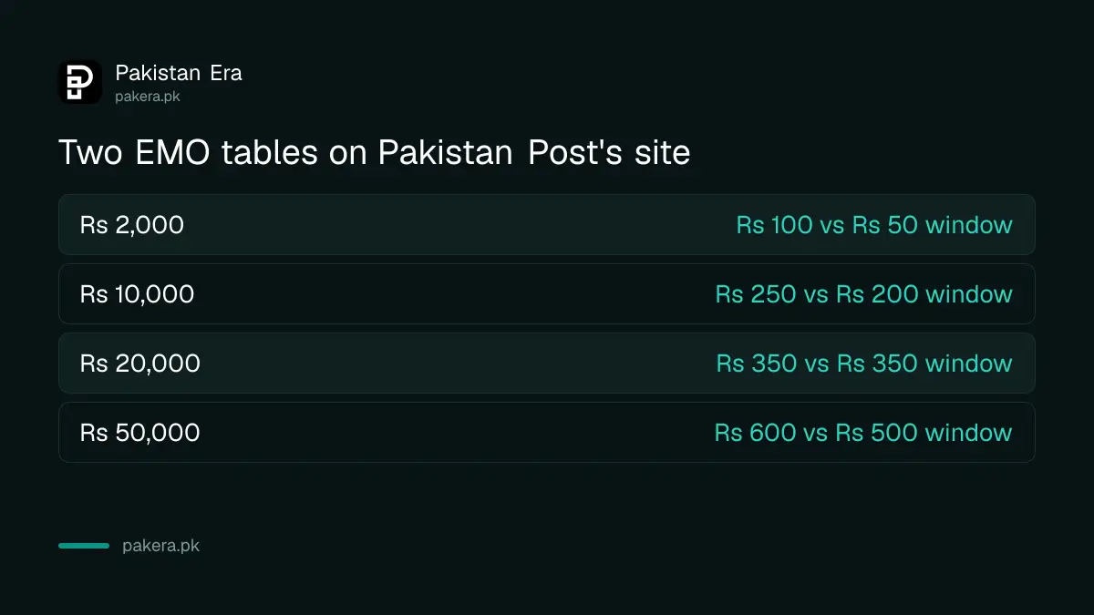 Two different Pakistan Post EMO fee tables compared for Rs 2,000, Rs 10,000, Rs 20,000 and Rs 50,000