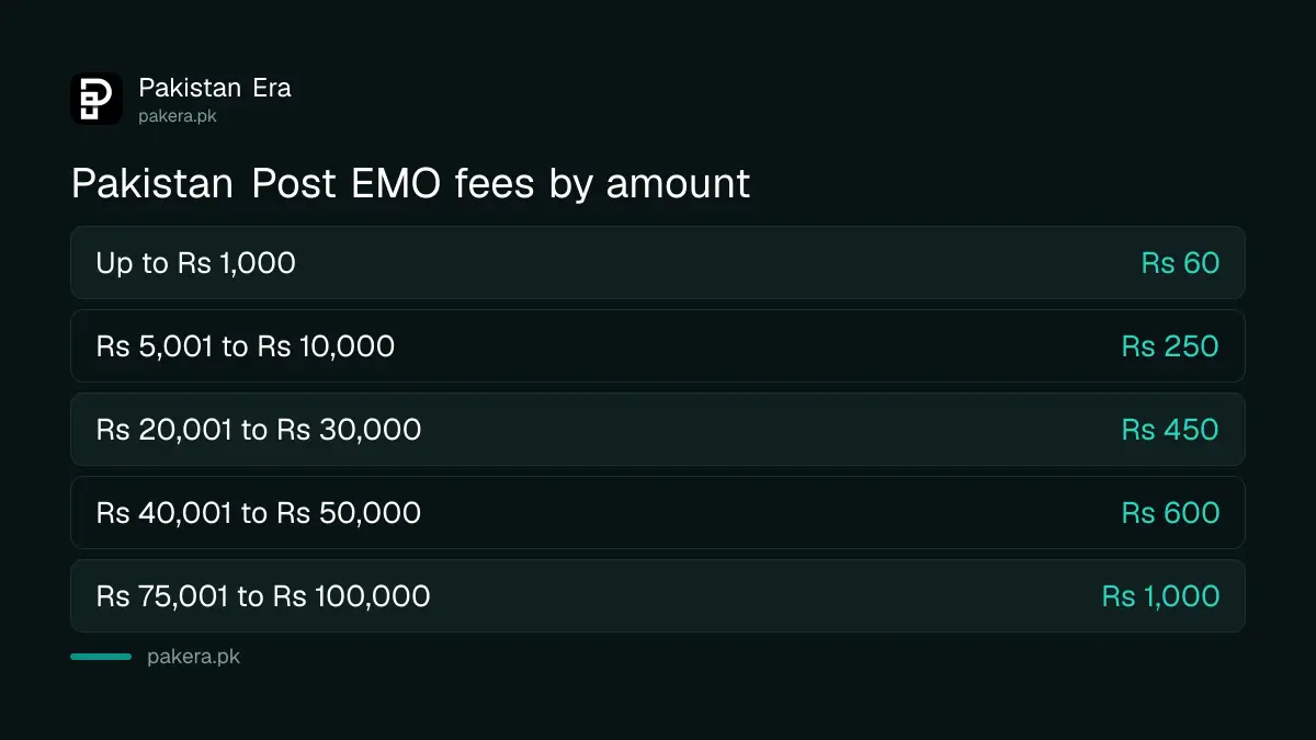 Pakistan Post EMO fees in 2026: Rs 60 for up to Rs 1,000, up to Rs 1,000 for Rs 100,000