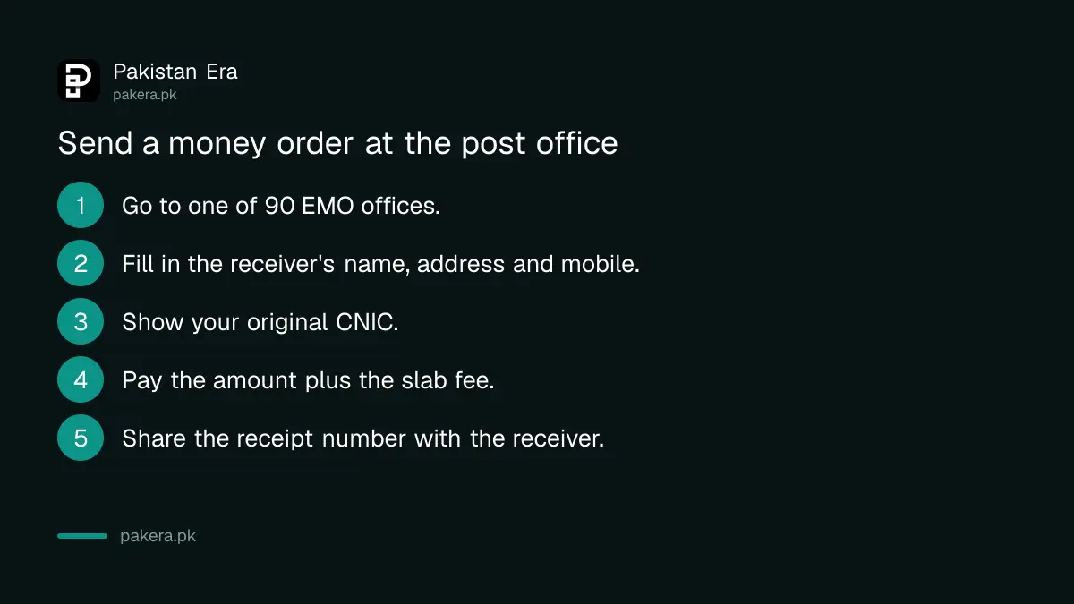 Five steps to send an Electronic Money Order at a Pakistan Post office
