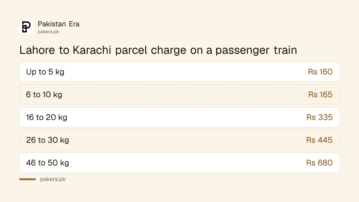 Pakistan Railways parcel charge from Lahore to Karachi by weight: Rs 160 for 5 kg, Rs 335 for 20 kg, Rs 680 for 50 kg on a passenger train