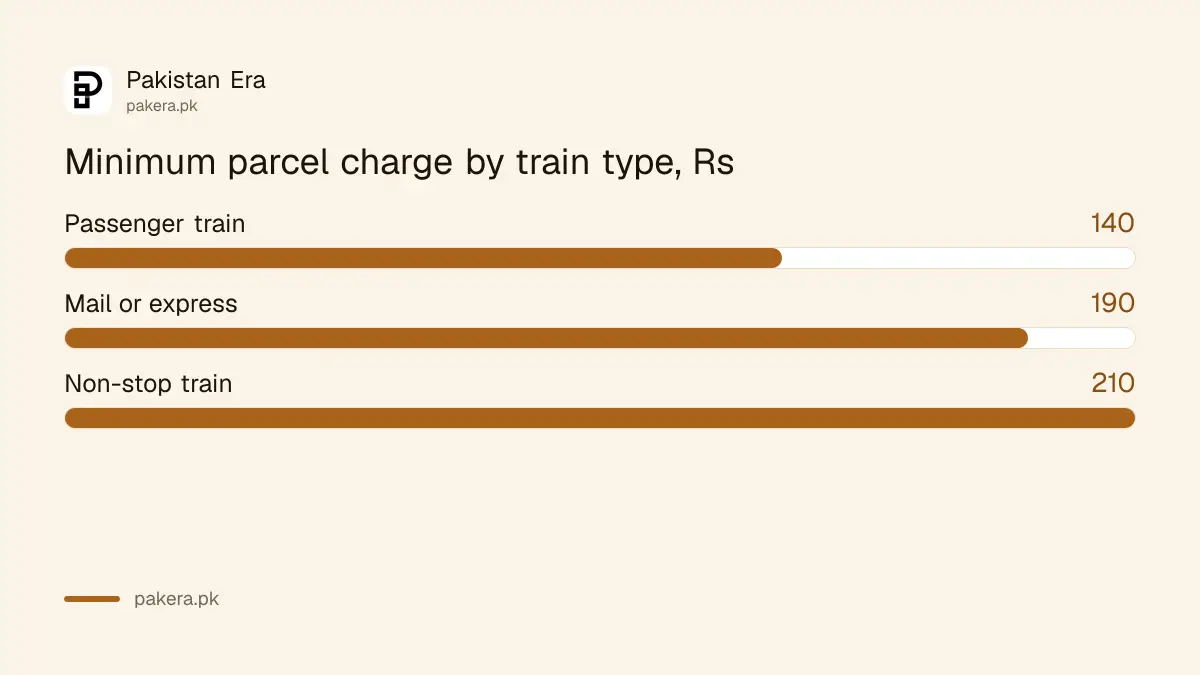 Pakistan Railways minimum parcel charge: Rs 140 on passenger trains, Rs 190 on mail and express, Rs 210 on non-stop trains