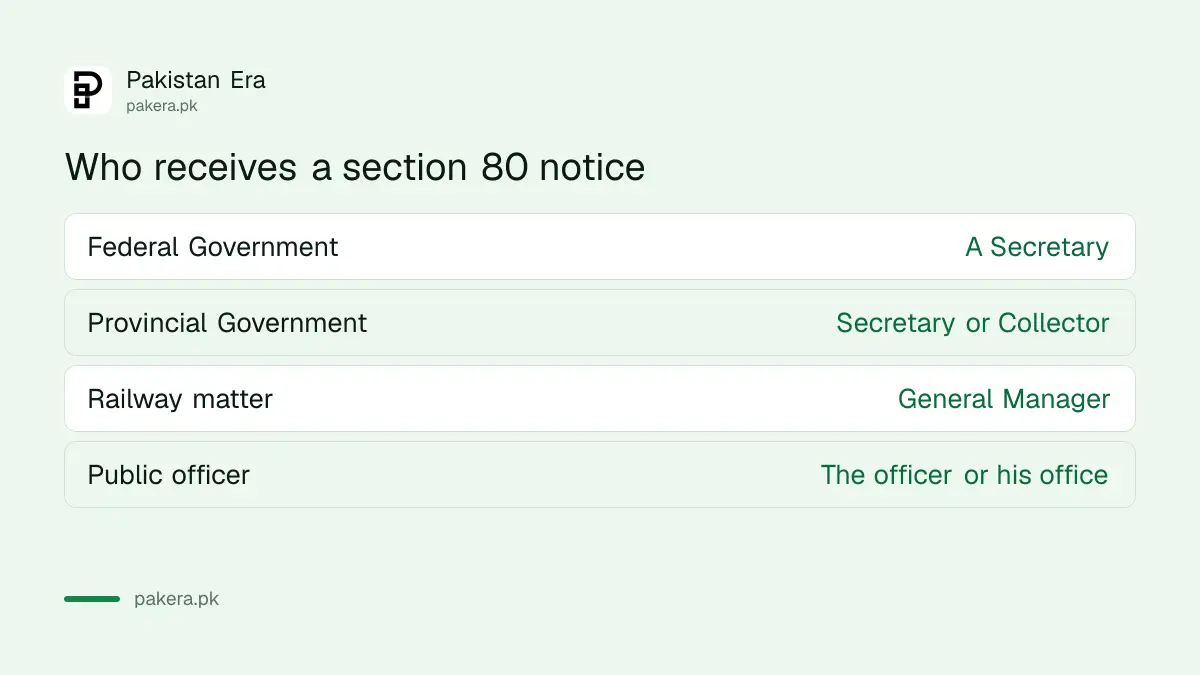 Who receives a section 80 notice for each kind of government suit