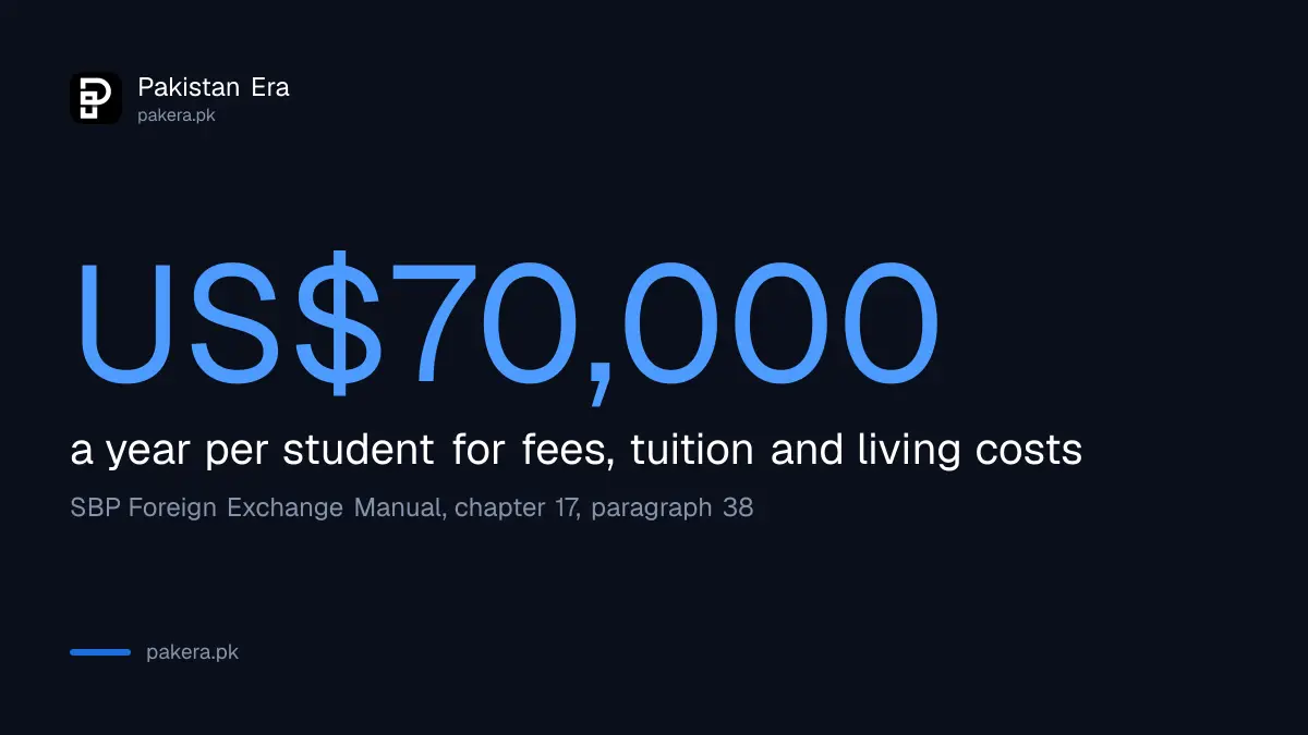 Pakistani banks can send up to US$70,000 a year per student for study abroad