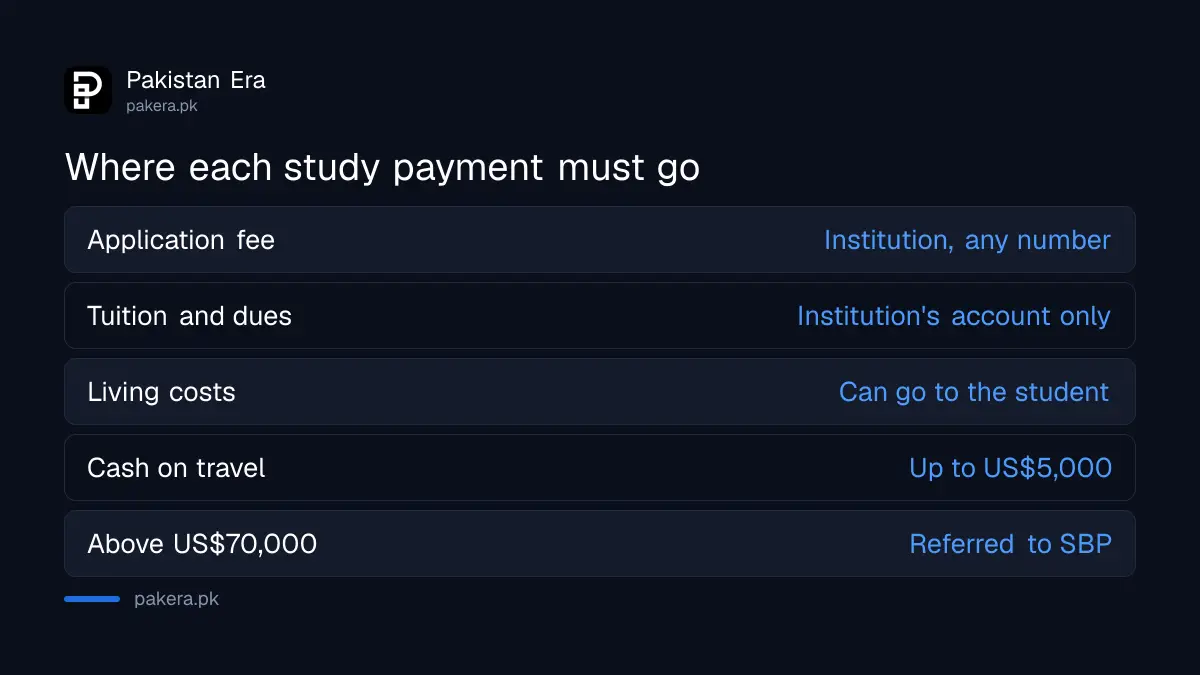 Where each study abroad payment from Pakistan must be sent under SBP rules