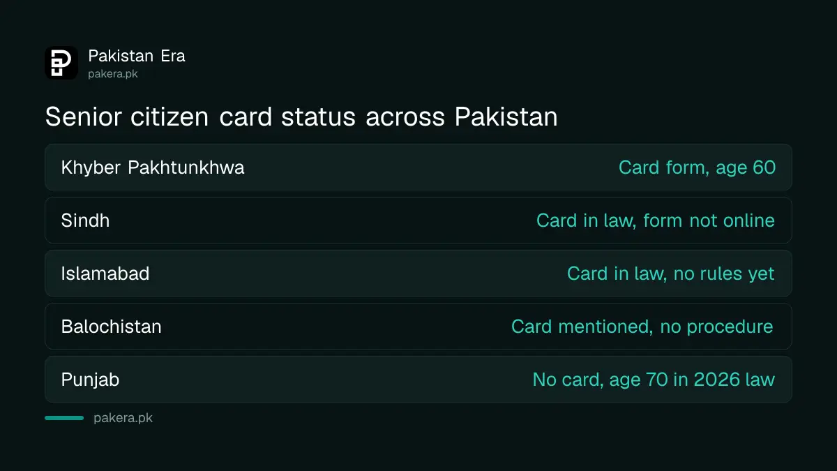 Senior citizen card status in each province of Pakistan and Islamabad in 2026