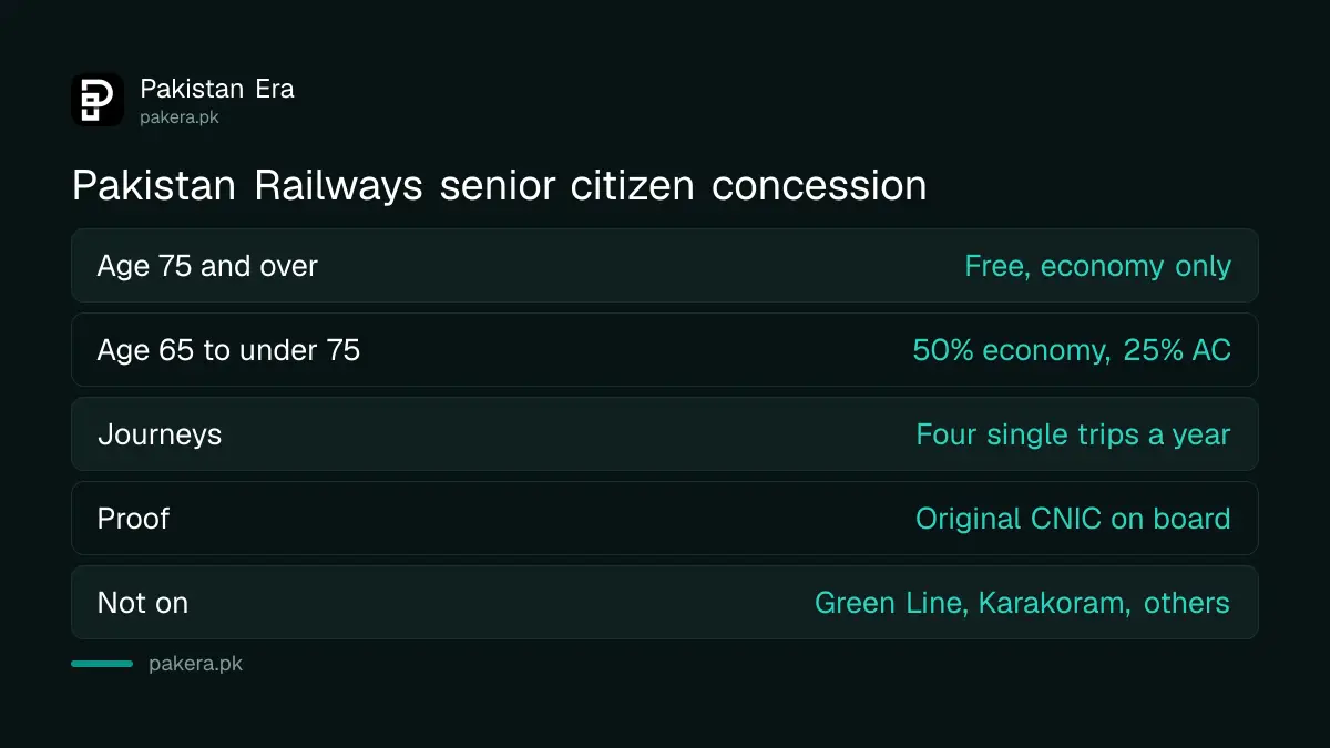Pakistan Railways senior citizen concession for passengers aged 65 and 75 and over