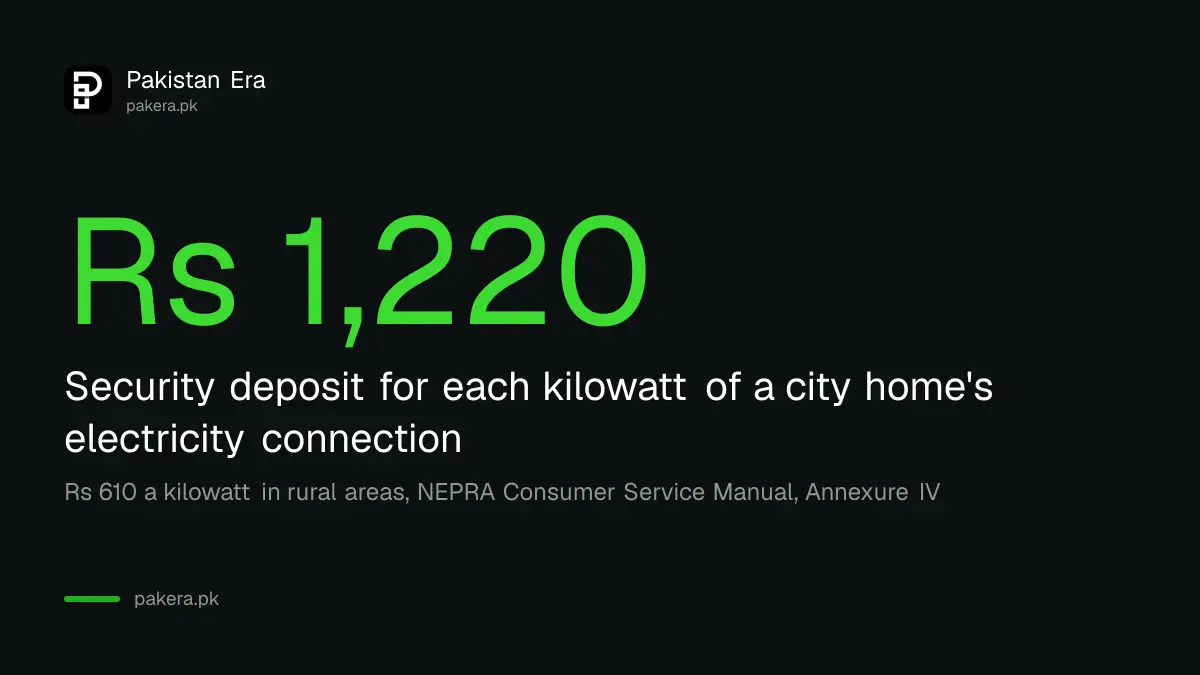 Residential electricity security deposit of Rs 1,220 per kilowatt in urban Pakistan under NEPRA's Consumer Service Manual