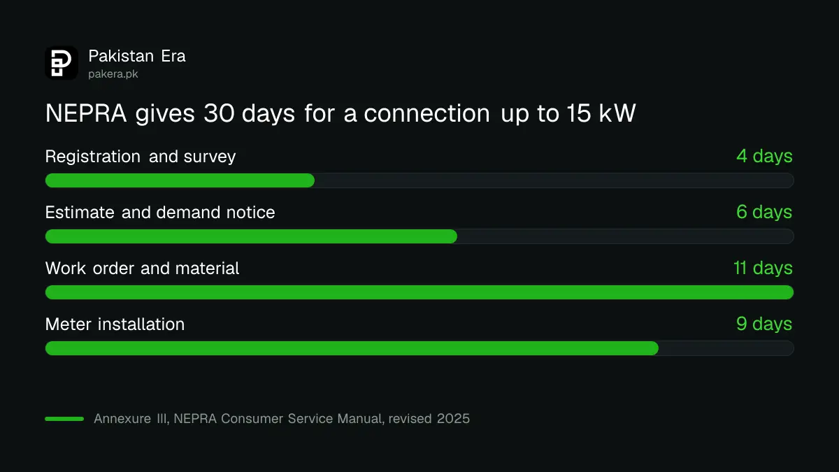 NEPRA's 30 day timeline for a new residential electricity connection up to 15 kW