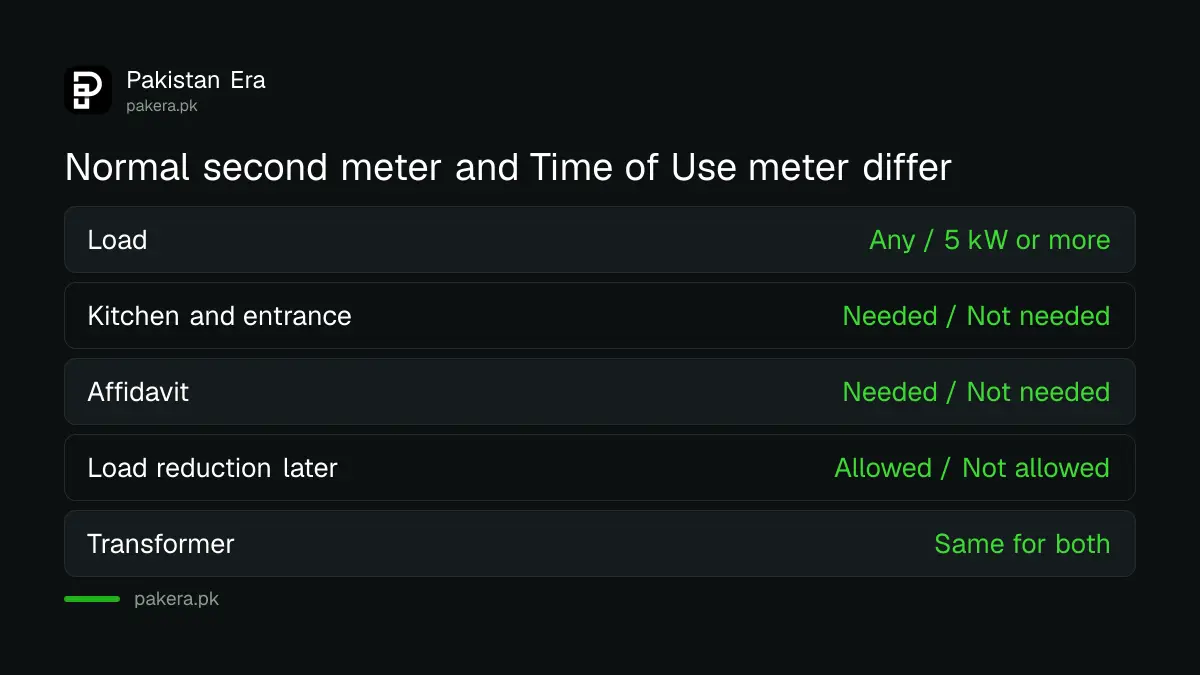 Comparison of a normal second meter and a Time of Use second meter for a house portion in Pakistan