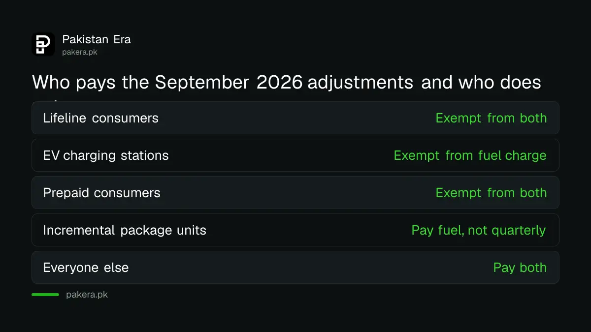 Who is exempt from the September 2026 NEPRA charges in Pakistan