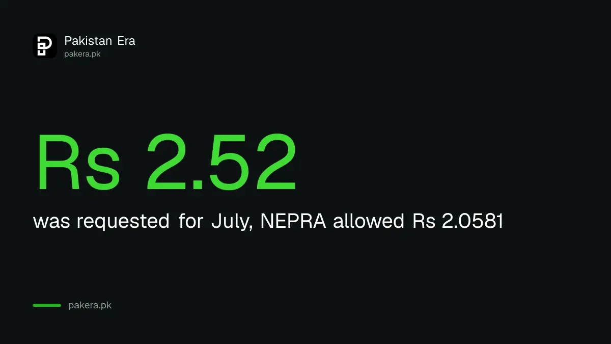 Rs 2.52 a unit was requested for July 2026 and NEPRA allowed Rs 2.0581