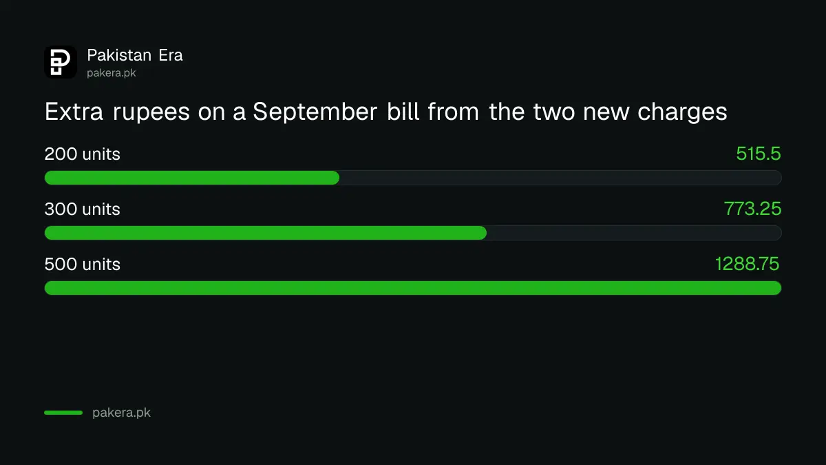 Extra rupees on a September 2026 electricity bill at 200, 300 and 500 units