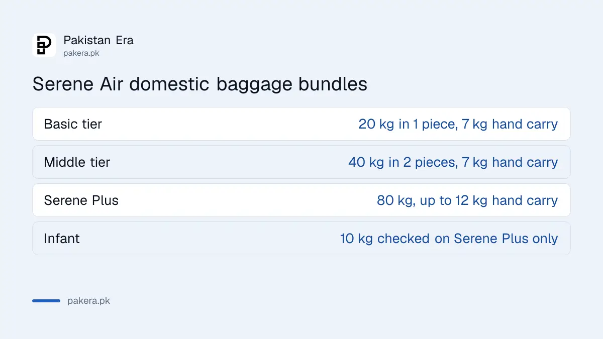 Serene Air domestic baggage bundles: 20 kg, 40 kg and 80 kg checked, with 7 or 12 kg hand carry
