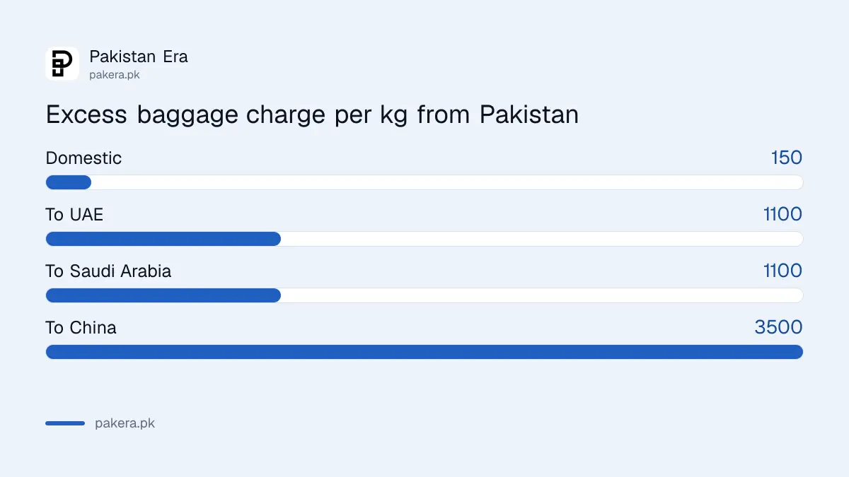 Serene Air excess baggage charge per kilogram by route: Rs 150 domestic, Rs 1,100 to UAE and Saudi Arabia, Rs 3,500 to China