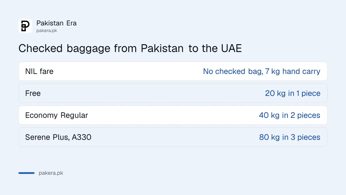 Serene Air checked baggage tiers from Pakistan to the UAE: nil, 20 kg, 40 kg and 80 kg