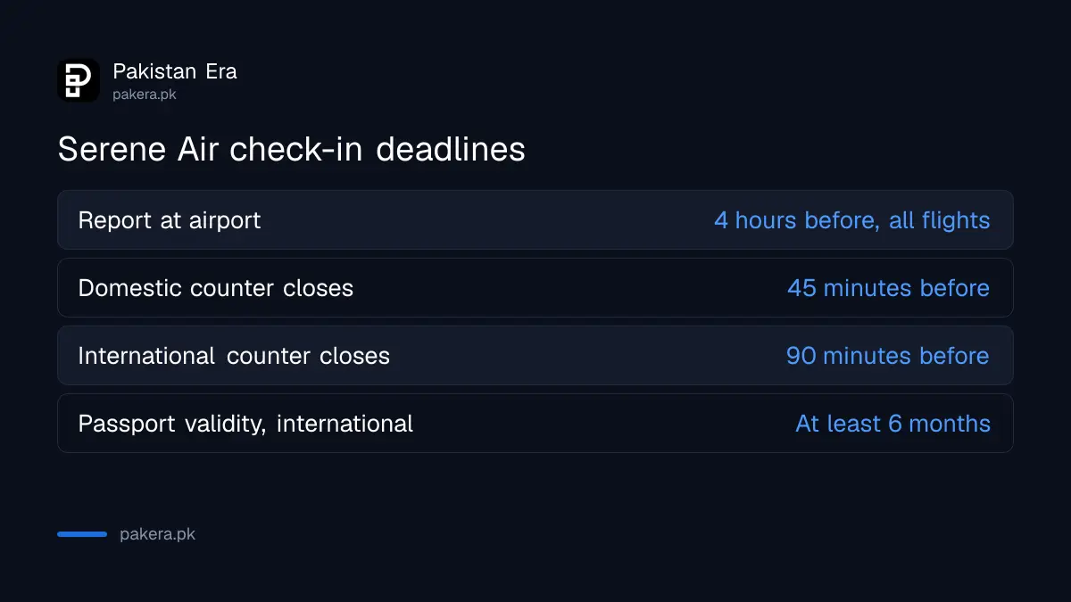 Serene Air check-in deadlines: report 4 hours before, counters close 45 minutes before domestic and 90 minutes before international flights
