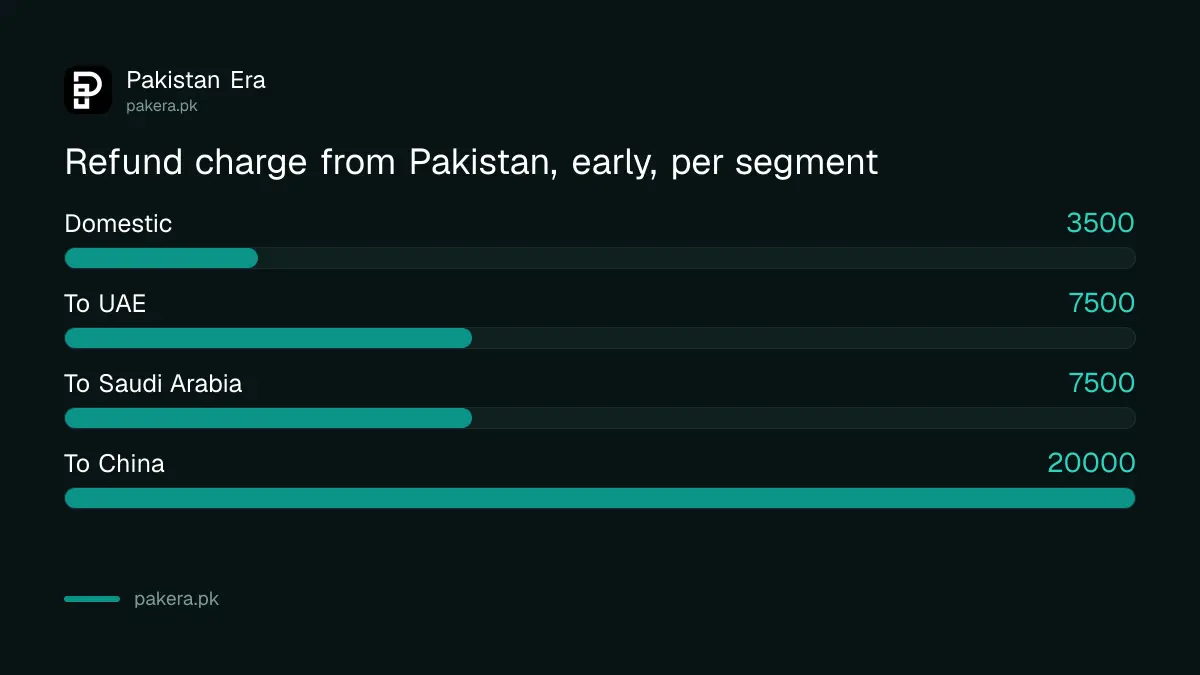 Serene Air international refund charges per segment from Pakistan: Rs 7,500 to the UAE and Saudi Arabia, Rs 20,000 to China