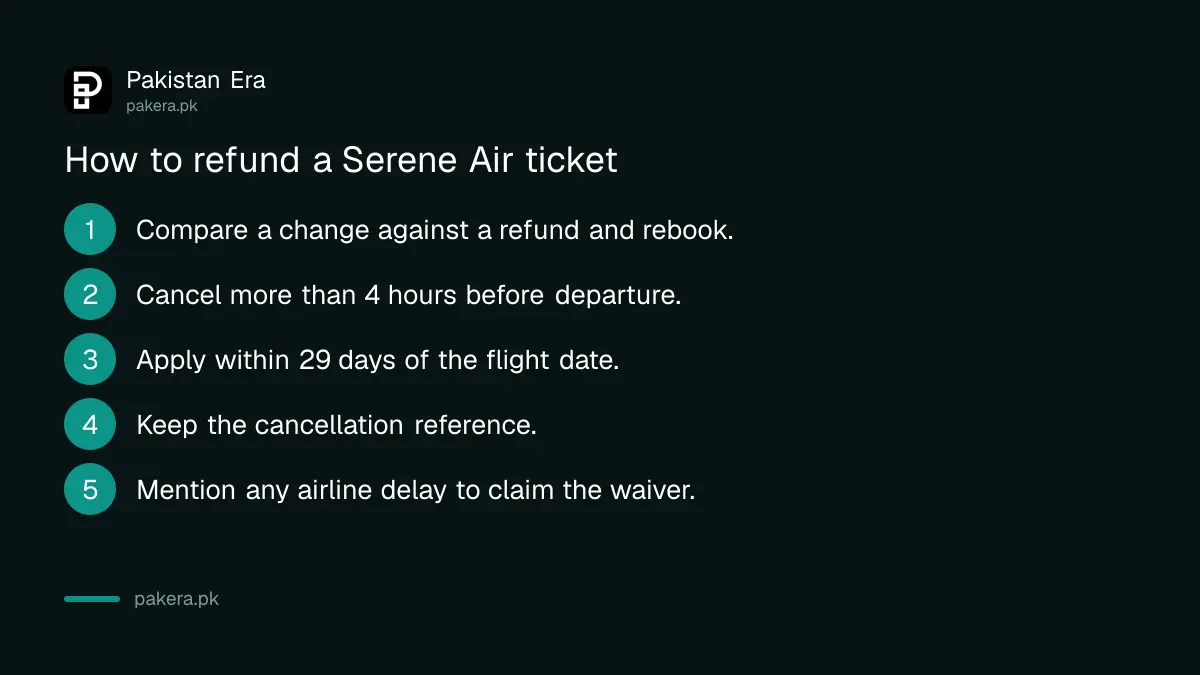 Five steps to cancel and refund a Serene Air ticket within its 29 day validity