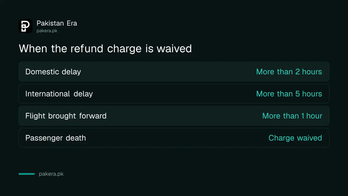 When Serene Air waives its refund charge: domestic delay over 2 hours, international delay over 5 hours, flight brought forward over 1 hour