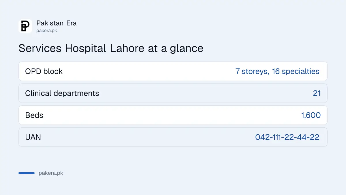 Services Hospital Lahore blocks: seven storey OPD block with 16 specialties, radiology and specialties block, emergency department, 1,600 beds