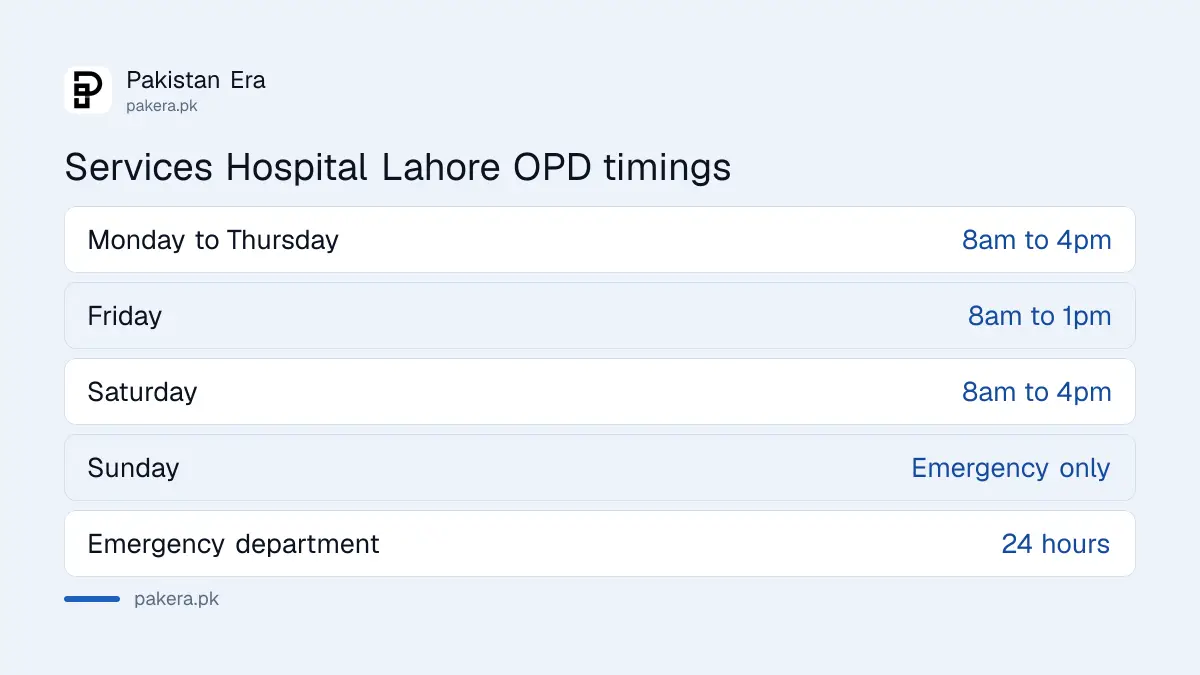 Services Hospital Lahore OPD timings: 8am to 4pm Monday to Saturday, 8am to 1pm Friday, emergency 24 hours