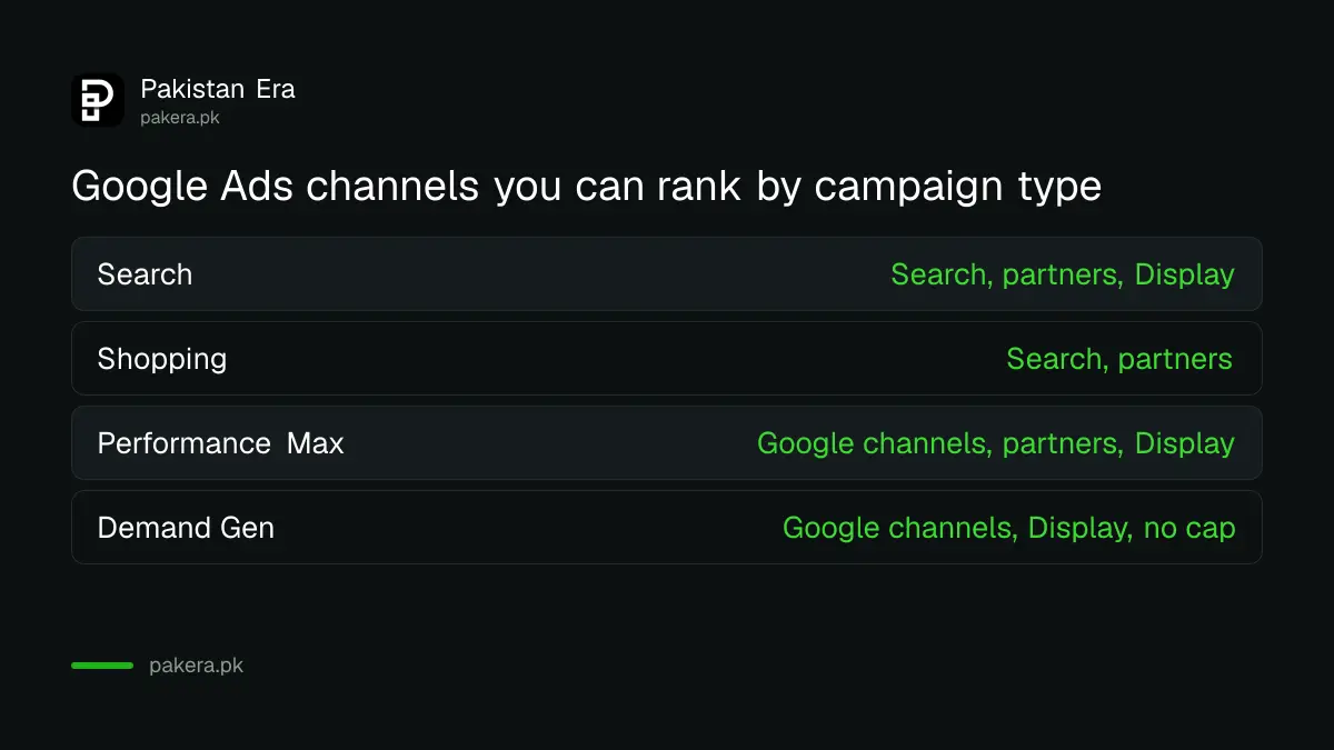 Google Ads channel prioritization by campaign type: Search, Shopping, Performance Max and Demand Gen
