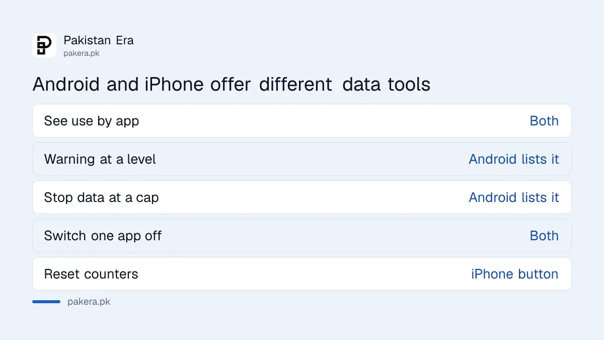 Table comparing Android and iPhone tools to control mobile data use