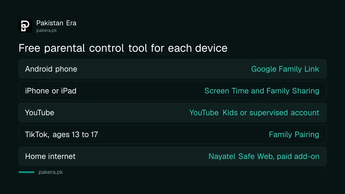 Free parental control tool for each device: Family Link for Android, Screen Time for iPhone, YouTube Kids, TikTok Family Pairing and Nayatel Safe Web