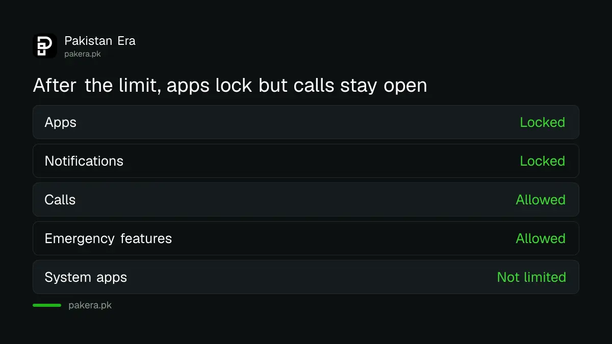 What stays open and what locks after the Family Link limit